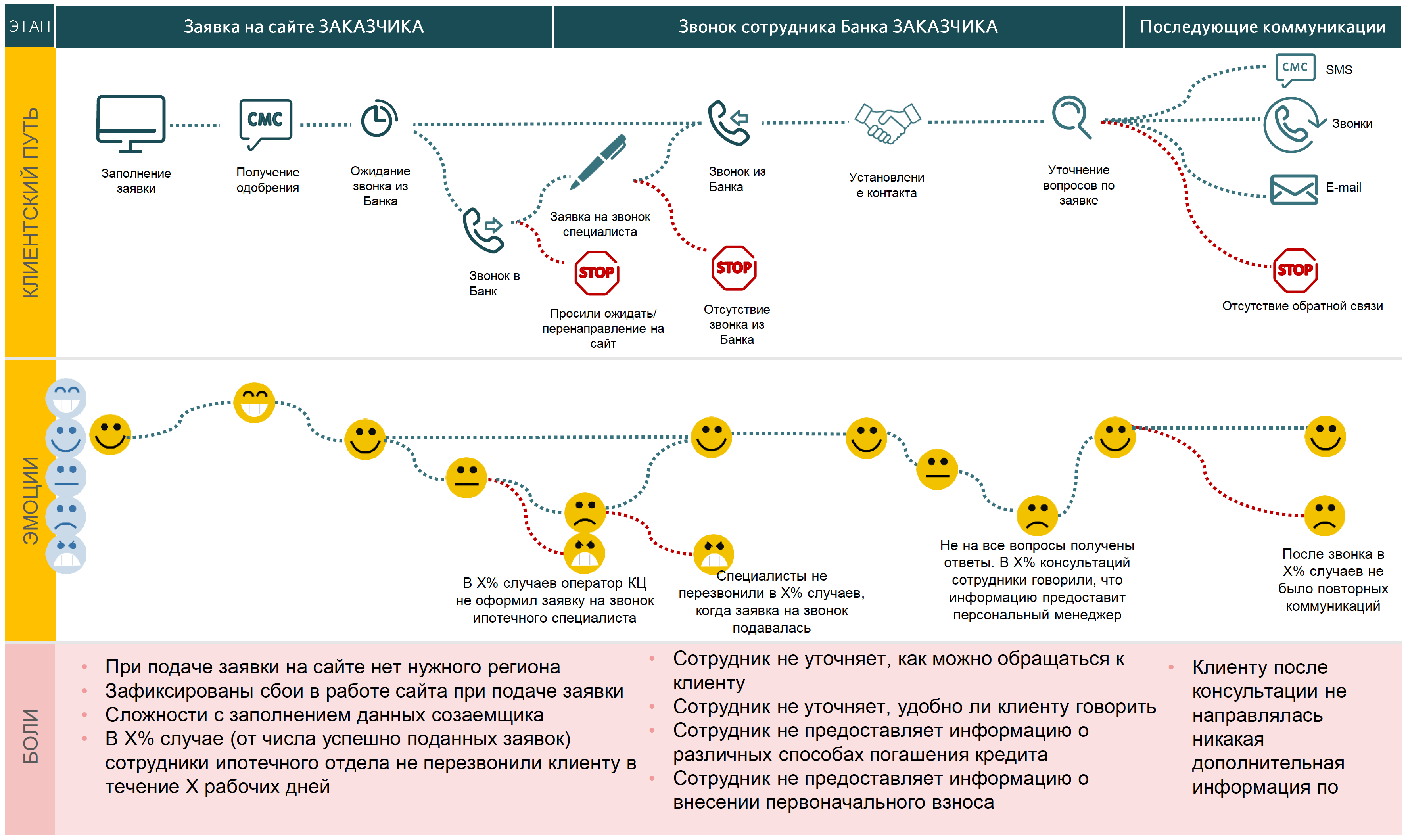 Customer Journey